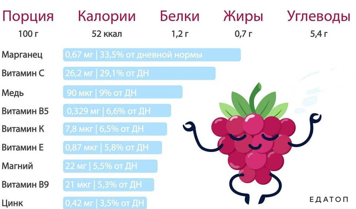 Полезный состав ягоды.