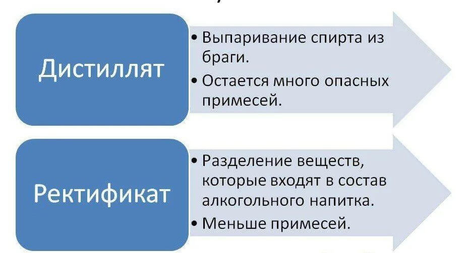 Виды самогона по способу получения.