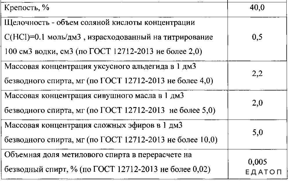 Химический состав водки.