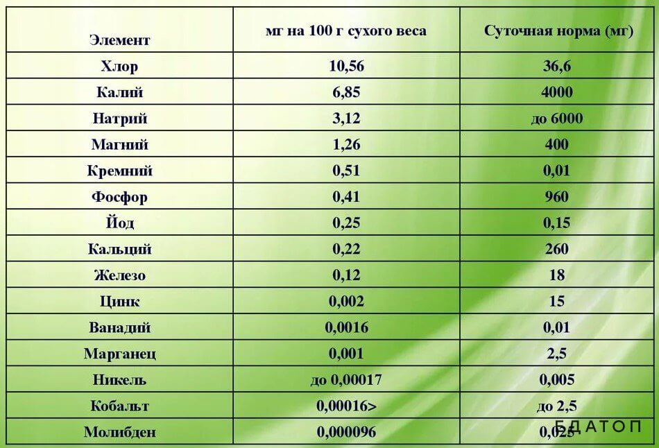 Полезный состав морской капусты.
