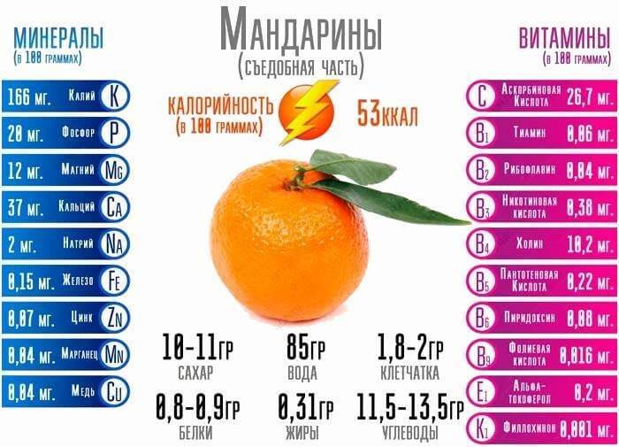 В мандаринах содержится много полезных микроэлементов и витаминов.