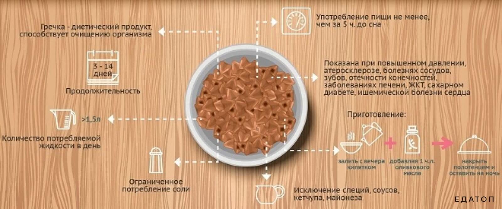 На гречневой диете без ущерба для здоровья можно находиться только три дня.