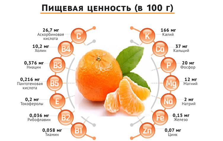 Пищевая ценность мандарина.