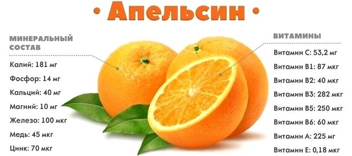 Содержание витаминов и минералов в апельсинах.