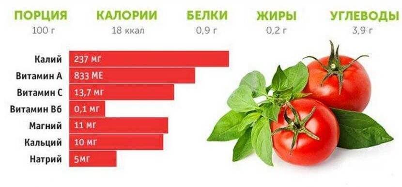 В томатах содержится большой набор микроэлементов.