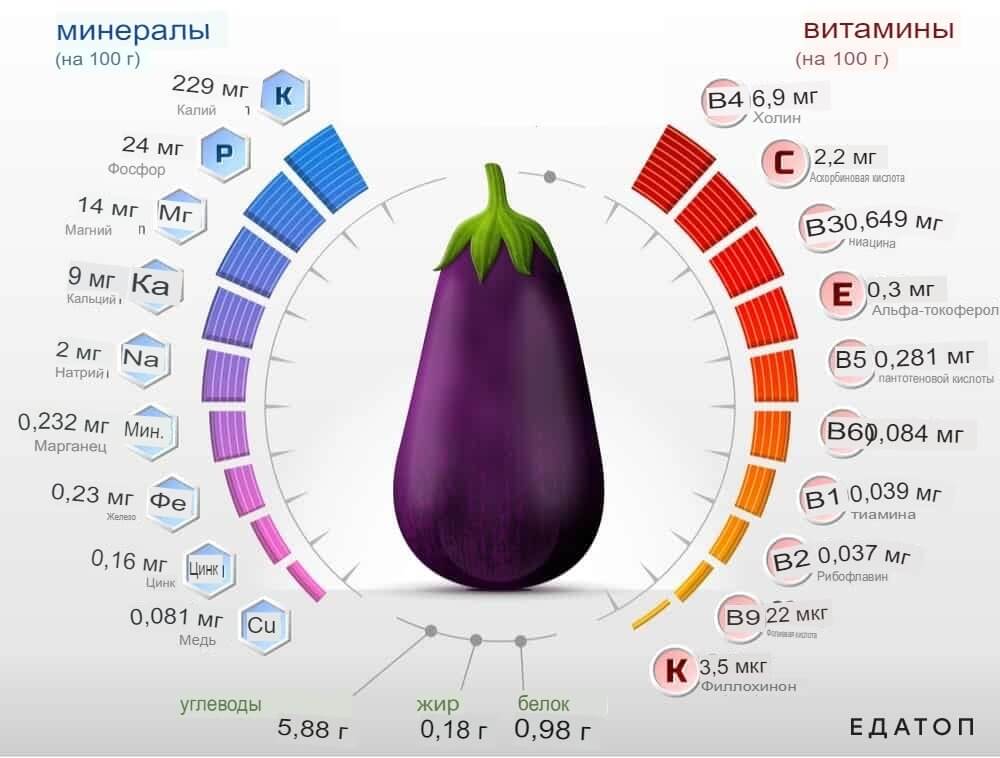 Витамины и минералы в составе сырого овоща.