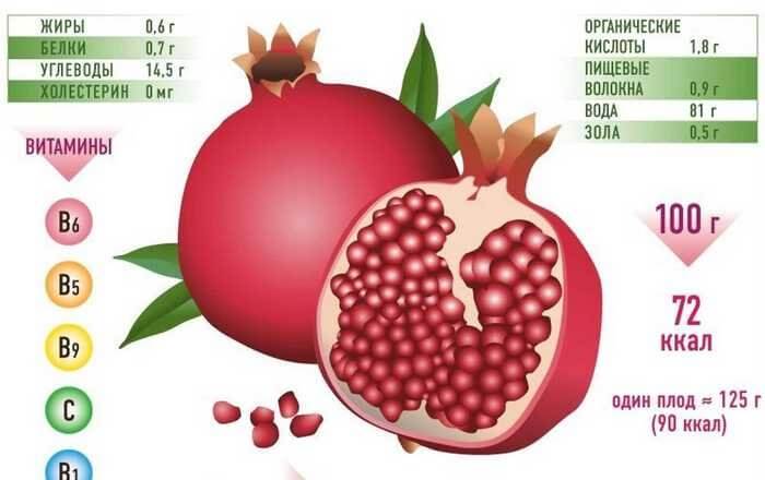 Гранаты богаты витаминами и минералами.